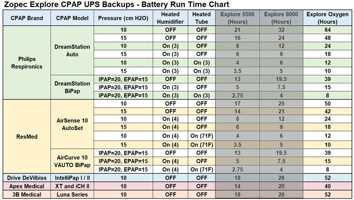 Zopec Explore Oxygen POC & CPAP Home USP and Backup Battery - Image 4